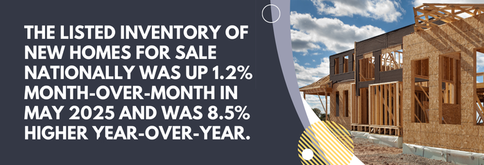 <p>The listed inventory of new homes for sale nationally, at 511,000 units at the end of June 2025, was up 1.2 percent month-over-month from 505,000 units in May 2025 and was 8.5 percent higher year-over-year.</p>