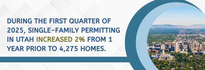 <p>During the first quarter of 2025, single-family permitting in Utah increased 2 percent from 1 year prior to 4,275 homes.</p>