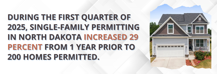 <p>During the first quarter of 2025, single-family permitting in North Dakota increased 29 percent from 1 year prior to 200 homes permitted.</p>