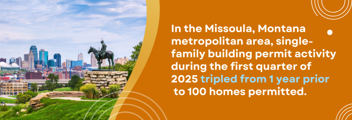 <p>In the Missoula, Montana metropolitan area, single-family building permit activity during the first quarter of 2025 tripled from 1 year prior to 100 homes permitted.</p>