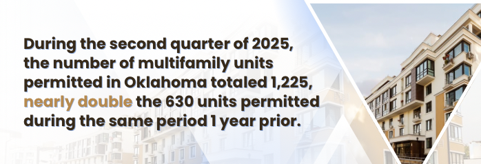 <p>During the second quarter of 2025, the number of multifamily units permitted in Oklahoma totaled 1,225, nearly double the 630 units permitted during the same period 1 year prior.</p>