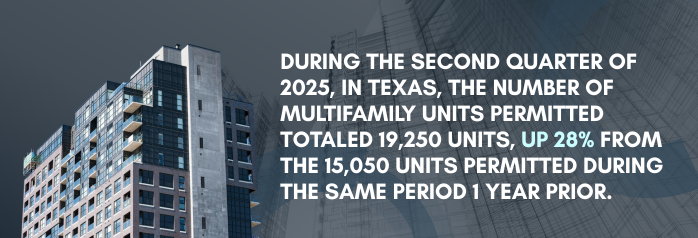 <p>During the second quarter of 2025, in Texas, the number of multifamily units permitted totaled 19,250 units, up 28 percent from the 15,050 units permitted during the same period 1 year prior.</p>