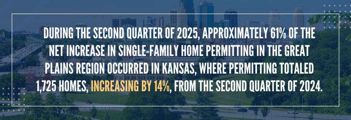 <p>During the second quarter of 2025, approximately 61 percent of the net increase in single-family home permitting in the Great Plains region occurred in Kansas, where permitting totaled 1,725 homes, increasing by 220 homes, or 14 percent, from the second quarter of 2024.</p>