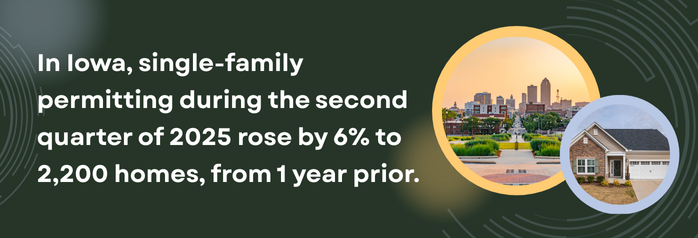 <p>In Iowa, single-family permitting during the second quarter of 2025 rose by 120 homes, or 6 percent, to 2,200 homes, from 1 year prior.</p>