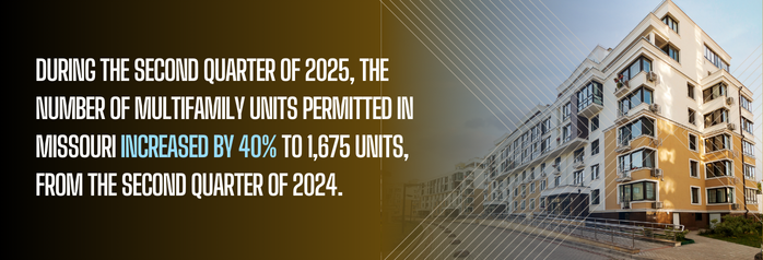 <p>During the second quarter of 2025, the number of multifamily units permitted in Missouri increased by 480 units, or 40 percent, to 1,675 units, from the second quarter of 2024.</p>