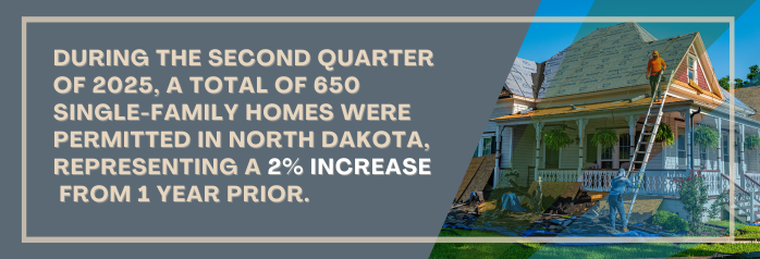 <p>During the second quarter of 2025, a total of 650 single-family homes were permitted in North Dakota, representing a 2 percent increase from 1 year prior.</p>
