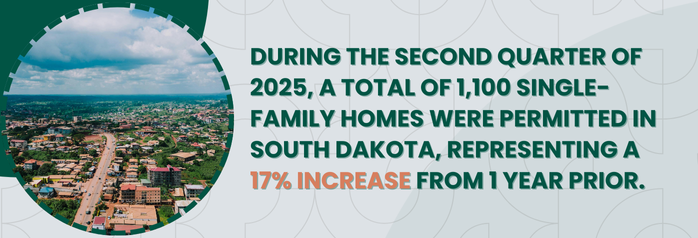 <p>During the second quarter of 2025, a total of 1,100 single-family homes were permitted in South Dakota, representing a 17 percent increase from 1 year prior.</p>