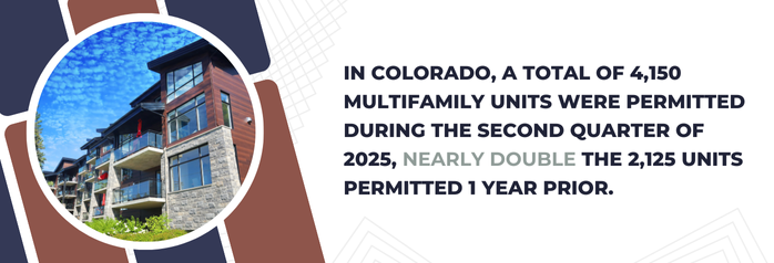 <p>In Colorado, a total of 4,150 multifamily units were permitted during the second quarter of 2025, nearly double the 2,125 units permitted 1 year prior.</p>