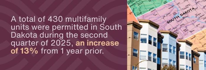 <p>A total of 430 multifamily units were permitted in South Dakota during the second quarter of 2025, an increase of 13 percent from 1 year prior.</p>