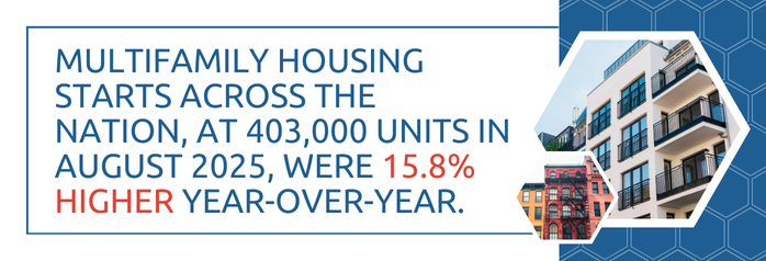 <p>Multifamily housing starts across the nation, at 403,000 units in August 2025, were 15.8 percent higher year-over-year.</p>