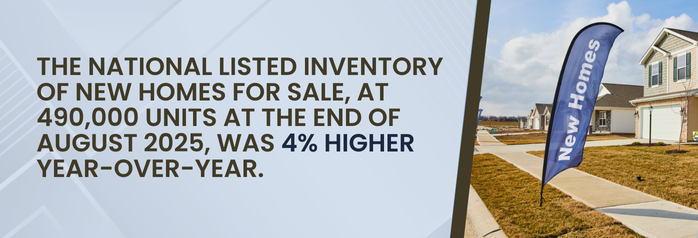 <p>The national listed inventory of new homes for sale, at 490,000 units at the end of August 2025, was 4 percent higher year-over-year.</p>