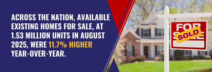 <p>Across the nation, available existing homes for sale, at 1.53 million units in August 2025, were 11.7 percent higher year-over-year.</p>