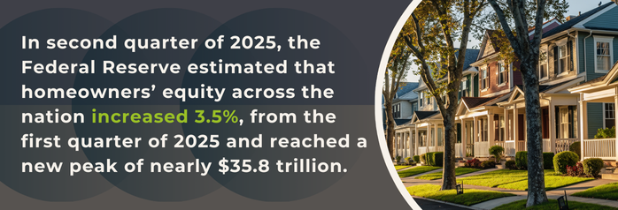 <p>In second quarter of 2025, the Federal Reserve estimated that homeowners’ equity across the nation increased 3.5 percent, or $1.213 trillion, from the first quarter of 2025 and reached a new peak of nearly $35.8 trillion.</p>