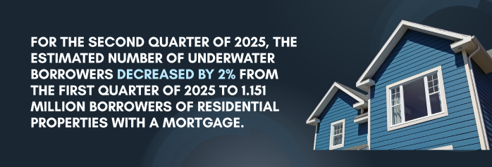 <p>For the second quarter of 2025, the estimated number of underwater borrowers (those who owe more on their mortgage than the value of their home) decreased by 39,000 from the first quarter of 2025 to 1.151 million borrowers, or 2 percent of residential properties with a mortgage.</p>